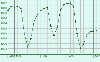 Graphe de la pression atmosphérique prévue pour Gypsum
