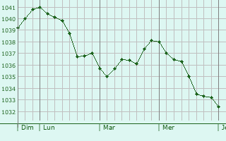 Graphe de la pression atmosphérique prévue pour Wasigny