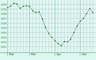 Graphe de la pression atmosphérique prévue pour Voerde