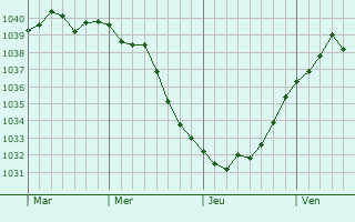 Graphe de la pression atmosphérique prévue pour Wesel