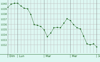 Graphe de la pression atmosphérique prévue pour Esternay