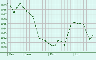 Graphe de la pression atmosphérique prévue pour Sorang