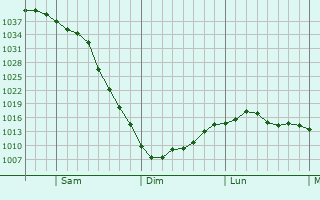 Graphe de la pression atmosphérique prévue pour Saint-Bruno-de-Montarville