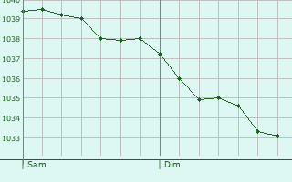 Graphe de la pression atmosphérique prévue pour Loch Garman