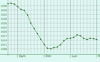 Graphe de la pression atmosphérique prévue pour Bromont