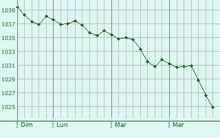 Graphe de la pression atmosphérique prévue pour Kurchatov