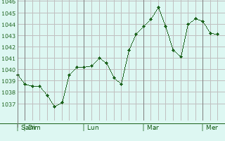 Graphe de la pression atmosphérique prévue pour Nizhneudinsk