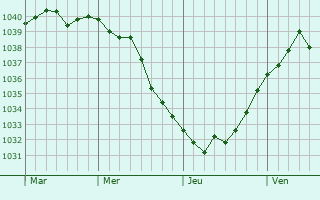 Graphe de la pression atmosphérique prévue pour Werne