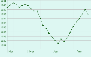 Graphe de la pression atmosphérique prévue pour Welver