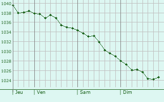 Graphe de la pression atmosphérique prévue pour Persianovka