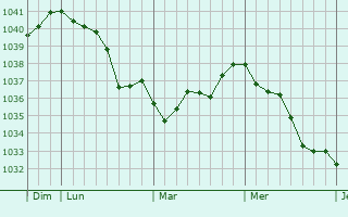 Graphe de la pression atmosphérique prévue pour Saint-Germainmont