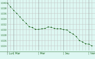Graphe de la pression atmosphérique prévue pour Furmanov