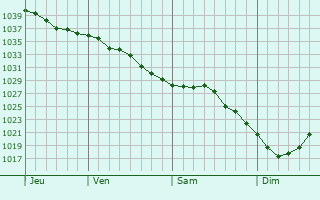 Graphe de la pression atmosphérique prévue pour Chernyanka