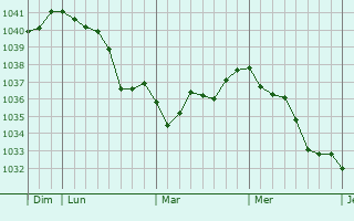 Graphe de la pression atmosphérique prévue pour Berry-au-Bac