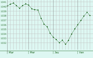 Graphe de la pression atmosphérique prévue pour Wünnenberg