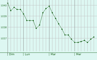 Graphe de la pression atmosphérique prévue pour Yemel