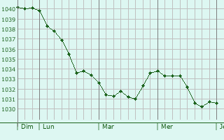 Graphe de la pression atmosphérique prévue pour Saint-Juire-Champgillon