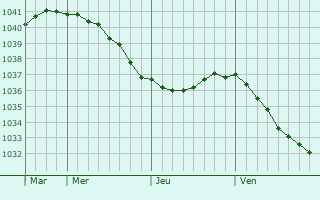 Graphe de la pression atmosphérique prévue pour Zvëzdnyy