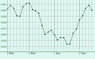 Graphe de la pression atmosphérique prévue pour Teublitz