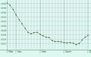 Graphe de la pression atmosphérique prévue pour Kansk