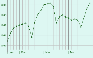 Graphe de la pression atmosphérique prévue pour Berdyaush