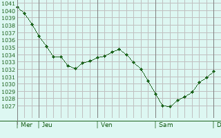 Graphe de la pression atmosphérique prévue pour Zossen