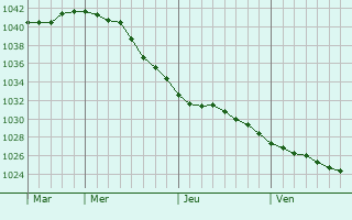 Graphe de la pression atmosphérique prévue pour Novosibirsk