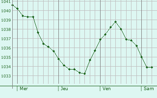 Graphe de la pression atmosphérique prévue pour Schwalmstadt
