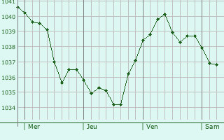 Graphe de la pression atmosphérique prévue pour Schwabach