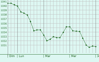 Graphe de la pression atmosphérique prévue pour Saix