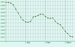 Graphe de la pression atmosphérique prévue pour Alekseyevskoye