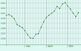 Graphe de la pression atmosphérique prévue pour Novoishimskiy