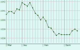 Graphe de la pression atmosphérique prévue pour Belëv