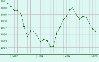 Graphe de la pression atmosphérique prévue pour Zirndorf