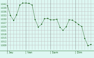 Graphe de la pression atmosphérique prévue pour Avon
