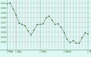 Graphe de la pression atmosphérique prévue pour Beroun