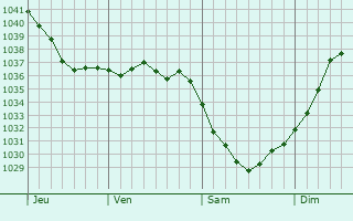 Graphe de la pression atmosphérique prévue pour Bruntál