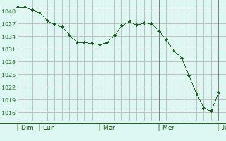 Graphe de la pression atmosphérique prévue pour Limavady