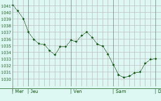 Graphe de la pression atmosphérique prévue pour Stolpen