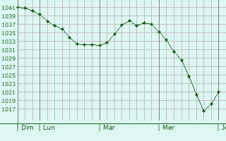 Graphe de la pression atmosphérique prévue pour Derry