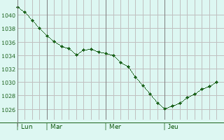 Graphe de la pression atmosphérique prévue pour Cherëmukhovo