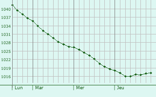 Graphe de la pression atmosphérique prévue pour Dorogobuzh
