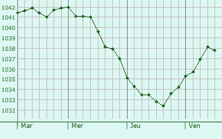 Graphe de la pression atmosphérique prévue pour Weißenfels