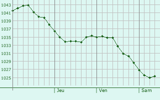 Graphe de la pression atmosphérique prévue pour Chaadayevka