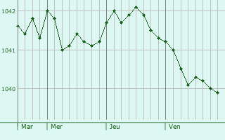 Graphe de la pression atmosphérique prévue pour Boksitogorsk