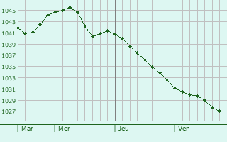 Graphe de la pression atmosphérique prévue pour Novokuznetsk