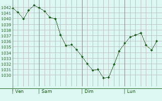Graphe de la pression atmosphérique prévue pour Georgievka