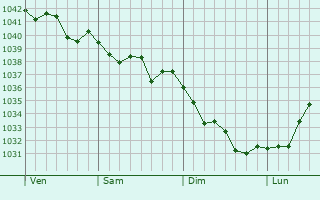 Graphe de la pression atmosphérique prévue pour Kildare
