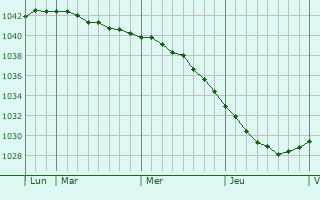 Graphe de la pression atmosphérique prévue pour Tevriz