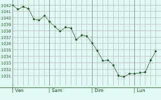 Graphe de la pression atmosphérique prévue pour Portlaoise